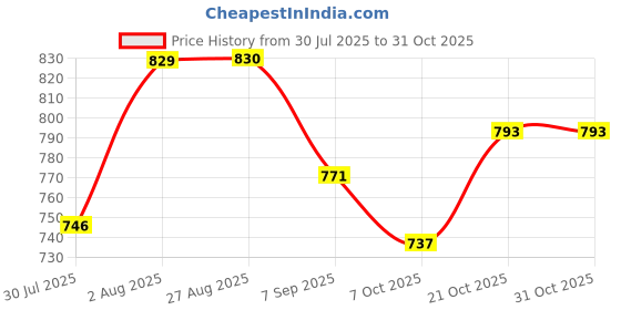 flipkart.com vinex Galaxy Football Size 5 | Rubber Moulded Soccer, Ball Control, Ideal for Training Football - Size: 5 vinex Price History Graph from 30 Jul 2025 to 30 Oct 2025