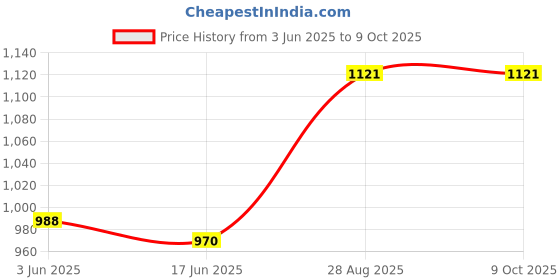 flipkart.com GALAXY G-1006 10 W Bluetooth Speaker Price History Graph from 3 Jun 2025 to 9 Oct 2025