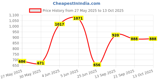 flipkart.com galaxy gift gallery PLASTIC CHETAK HORSE WITH ROCKING FUNCTION AND RUNNING RIDE ON Rideons & Wagons Non Battery Operated Ride On galaxy gift gallery Price History Graph from 27 May 2025 to 12 Oct 2025