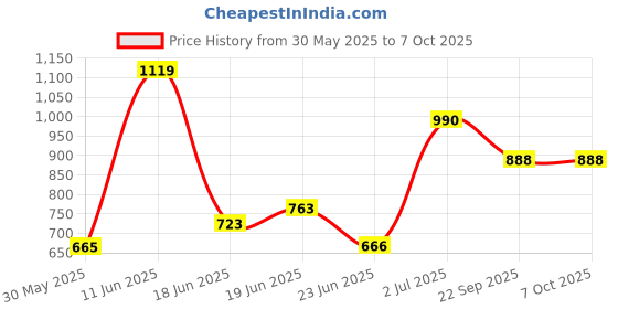flipkart.com galaxy gift gallery PLASTIC CHETAK HORSE WITH ROCKING FUNCTION AND RUNNING RIDE ON Rideons & Wagons Non Battery Operated Ride On galaxy gift gallery Price History Graph from 30 May 2025 to 7 Oct 2025