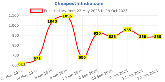 flipkart.com galaxy gift gallery Rideons & Wagons Non Battery Operated Ride On galaxy gift gallery Price History Graph from 22 May 2025 to 17 Oct 2025