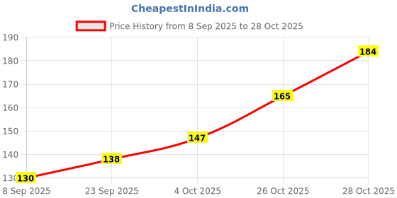flipkart.com colors queen Galaxy Glitz Long Lasting Nail Polish, Glossy Finish, Chip Resisting Formula 127 - Mermaid Mist colors queen Price History Graph from 8 Sep 2025 to 28 Oct 2025