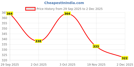 flipkart.com galaxy Globus black Charging line 180 cm R22 Charging Line Hose Pipe galaxy Price History Graph from 29 Sep 2025 to 2 Dec 2025