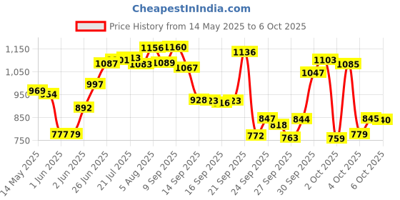 flipkart.com galaxy hi tech Size Adjustable PU Wheels Aluminum-Alloy Skates with LED Flash Light, In-line Skates - Size 6 to 14 year UK galaxy hi tech Price History Graph from 14 May 2025 to 6 Oct 2025