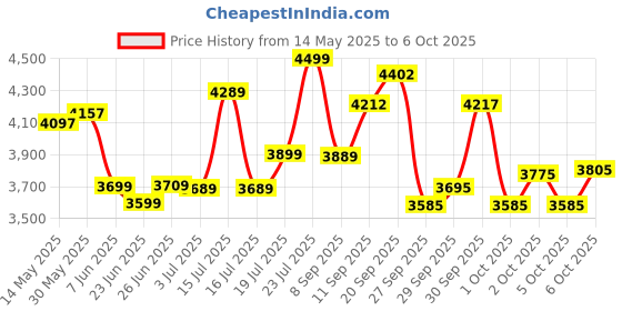 flipkart.com urban terrain Galaxy High Performance MTB Cycles For Men With Complete Accessories 24 T (inch) Road Cycle urban terrain Price History Graph from 14 May 2025 to 6 Oct 2025