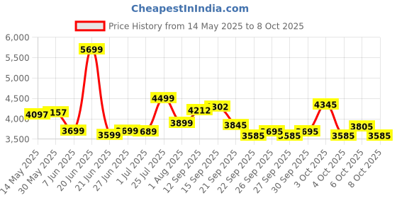 flipkart.com urban terrain Galaxy High Performance MTB Cycles For Men With Complete Accessories 24 T (inch) Road Cycle urban terrain Price History Graph from 14 May 2025 to 6 Oct 2025