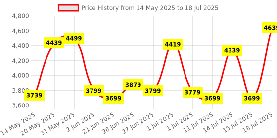 flipkart.com urban terrain Galaxy High Performance MTB Cycles For Men With Complete Accessories 26 T (inch) Road Cycle urban terrain Price History Graph from 14 May 2025 to 15 Jul 2025