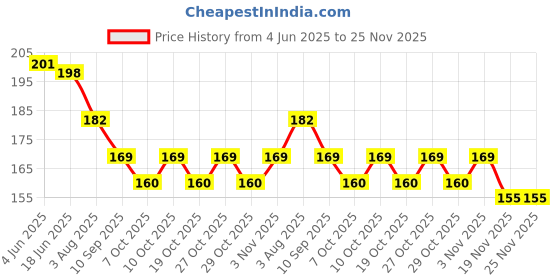 flipkart.com galaxy sales GALAXY LAB SLIDES Standard Slide galaxy sales Price History Graph from 4 Jun 2025 to 24 Nov 2025