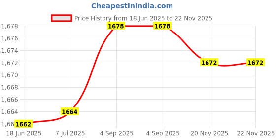 flipkart.com GALAXY Lamination machine id card size to A6 4 inch Lamination Machine Price History Graph from 18 Jun 2025 to 21 Nov 2025