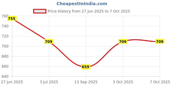 flipkart.com galaxy LED 3 Watt COB Round Spot Ceiling Light, Color of LED Warm White pack of 4 Recessed Ceiling Lamp galaxy Price History Graph from 27 Jun 2025 to 6 Oct 2025