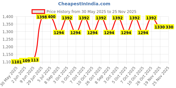 flipkart.com galaxy LED 3 Watt COB Spot Ceiling/wooden Light, Color of LED Warm White pack of 12 Recessed Ceiling Lamp galaxy Price History Graph from 30 May 2025 to 25 Nov 2025
