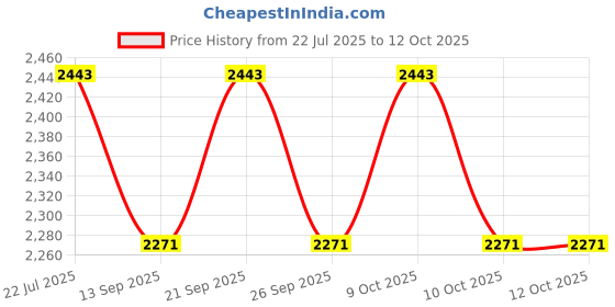 flipkart.com galaxy LED Ceiling COB Spot Light 6 Watt Round Warm White (3000K) Tilt Pack of 6 Recessed Ceiling Lamp galaxy Price History Graph from 22 Jul 2025 to 12 Oct 2025