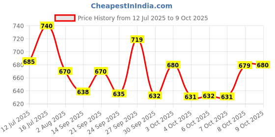 flipkart.com sahaj enterprise Galaxy Light Astronaut Space Star Projector 360 Adjustable Head Night Lamp sahaj enterprise Price History Graph from 12 Jul 2025 to 9 Oct 2025