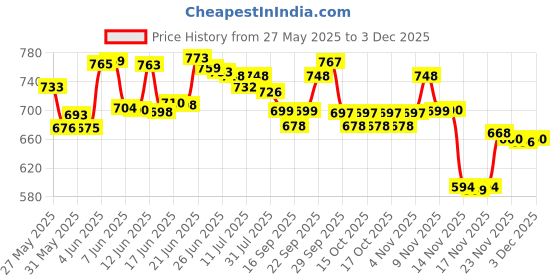 flipkart.com dwiza enterprise Galaxy Light Astronaut Space Star Projector Nebula 360? Adjustable Head Night Lamp dwiza enterprise Price History Graph from 27 May 2025 to 2 Dec 2025