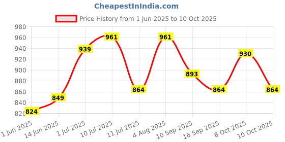 flipkart.com the whimsify store Galaxy Light Astronaut Space Star Projector Table Lamp the whimsify store Price History Graph from 1 Jun 2025 to 10 Oct 2025
