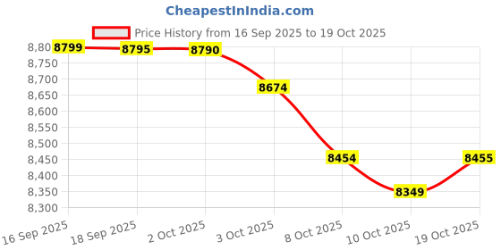 flipkart.com samsung Galaxy M06 5G (Blazing Black, 64 GB) samsung Price History Graph from 16 Sep 2025 to 19 Oct 2025