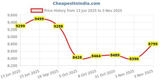 flipkart.com samsung Galaxy M06 5G (Sage Green, 64 GB) samsung Price History Graph from 13 Jun 2025 to 3 Nov 2025