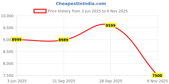 flipkart.com samsung Galaxy M14 4G (Saphire Blue, 64 GB) samsung Price History Graph from 3 Jun 2025 to 6 Nov 2025