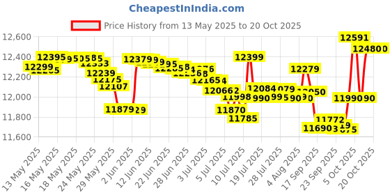 flipkart.com samsung Galaxy M16 5G (Blush Pink, 128 GB) samsung Price History Graph from 13 May 2025 to 19 Oct 2025