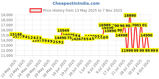 flipkart.com samsung Galaxy M16 5G (Blush Pink, 128 GB) samsung Price History Graph from 13 May 2025 to 6 Nov 2025