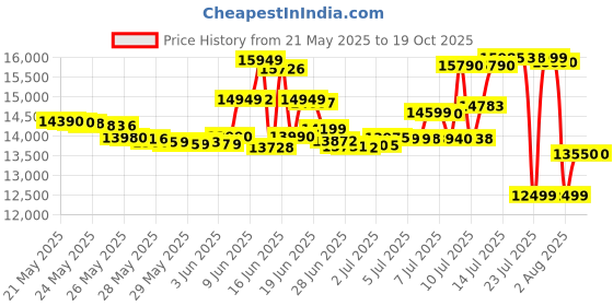 flipkart.com samsung Galaxy M16 5G (Mint Green, 128 GB) samsung Price History Graph from 21 May 2025 to 19 Oct 2025