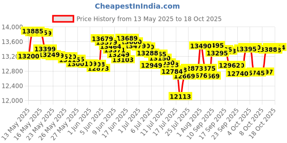 flipkart.com samsung Galaxy M16 5G (Mint Green, 128 GB) samsung Price History Graph from 13 May 2025 to 18 Oct 2025