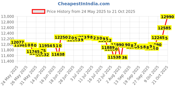 flipkart.com samsung Galaxy M16 5G (Mint Green, 128 GB) samsung Price History Graph from 24 May 2025 to 19 Oct 2025