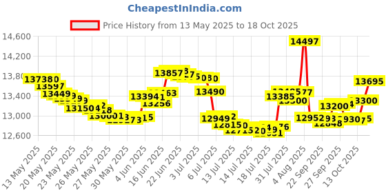 flipkart.com samsung Galaxy M16 5G (Thunder Black, 128 GB) samsung Price History Graph from 13 May 2025 to 18 Oct 2025