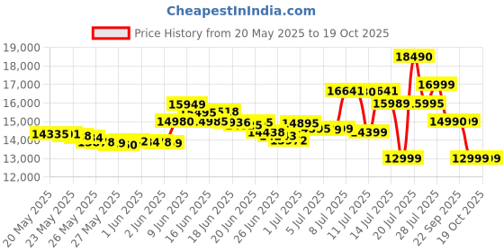 flipkart.com samsung Galaxy M16 5G (Thunder Black, 128 GB) samsung Price History Graph from 20 May 2025 to 18 Oct 2025