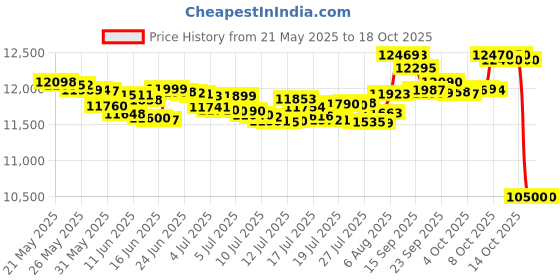 flipkart.com samsung Galaxy M16 5G (Thunder Black, 128 GB) samsung Price History Graph from 21 May 2025 to 18 Oct 2025