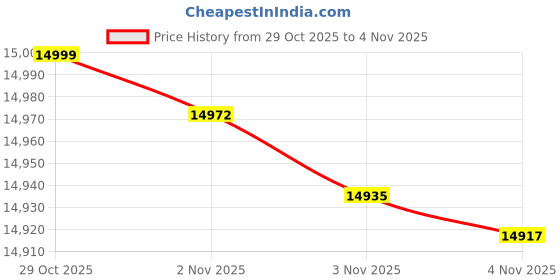 flipkart.com samsung Galaxy M17 5G (Moonlight Silver, 128 GB) samsung Price History Graph from 29 Oct 2025 to 4 Nov 2025