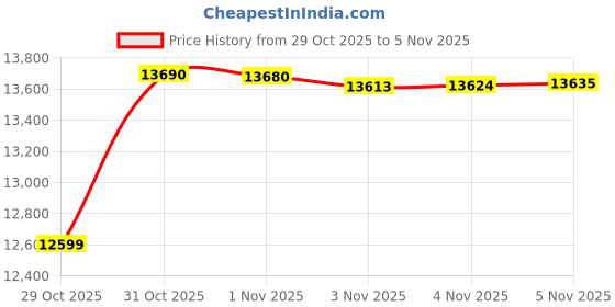 flipkart.com samsung Galaxy M17 5G (Moonlight Silver, 128 GB) samsung Price History Graph from 29 Oct 2025 to 4 Nov 2025