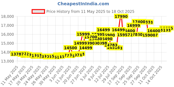 flipkart.com samsung Galaxy M35 5G (DayBreak Blue, 128 GB) samsung Price History Graph from 11 May 2025 to 16 Oct 2025