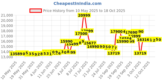 flipkart.com samsung Galaxy M35 5G (Thunder Grey, 128 GB) samsung Price History Graph from 10 May 2025 to 16 Oct 2025