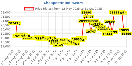 flipkart.com samsung Galaxy M35 5G (Thunder Grey, 256 GB) samsung Price History Graph from 12 May 2025 to 31 Oct 2025