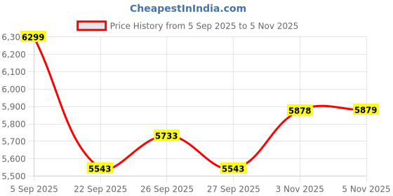 flipkart.com urban terrain Galaxy Max 24T Geared High Performance MTB Cycles For Men With Dual Disc Brake 24 T (inch) Road Cycle urban terrain Price History Graph from 5 Sep 2025 to 5 Nov 2025