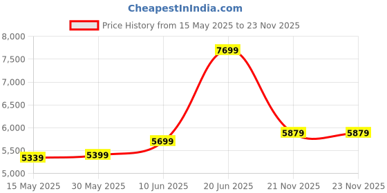 flipkart.com urban terrain Galaxy Max Geared High Performance MTB Cycles For Men With Dual Disc Brake 24 T (inch) Road Cycle urban terrain Price History Graph from 15 May 2025 to 23 Nov 2025