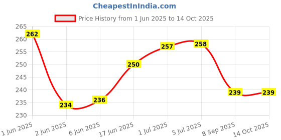 flipkart.com galaxy menufacture Slow Cooker galaxy menufacture Price History Graph from 1 Jun 2025 to 14 Oct 2025