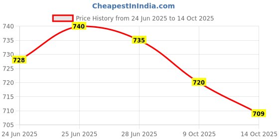 flipkart.com sahaj enterprise Galaxy Night Light Astronaut Space Star Projector Nebula Night Lamp sahaj enterprise Price History Graph from 24 Jun 2025 to 14 Oct 2025