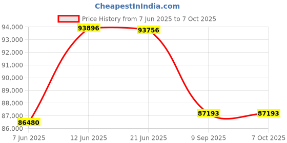flipkart.com galaxy online 2 KVA Lithium Inverter With Inbuilt Battery Pure Sine Wave Inverter galaxy online Price History Graph from 7 Jun 2025 to 6 Oct 2025