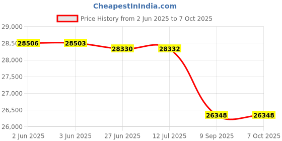 flipkart.com galaxy online 800 VA wall mounted Digital smart with Inbuilt Lithium Battery Pure Sine Wave Inverter galaxy online Price History Graph from 2 Jun 2025 to 7 Oct 2025