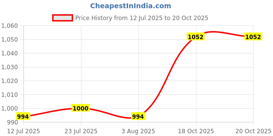 flipkart.com galaxy packing machine plastic sealing Table Top Heat Sealer (200 mm) Table Top Heat Sealer galaxy Price History Graph from 12 Jul 2025 to 19 Oct 2025
