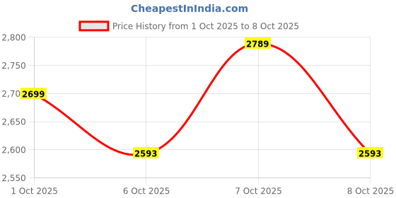 flipkart.com agaro Galaxy Portable Blender, For Smoothie And Juices 150 W Juicer Mixer Grinder agaro Price History Graph from 1 Oct 2025 to 7 Oct 2025