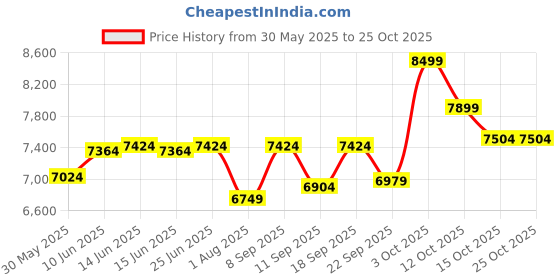 flipkart.com newturn Galaxy Premium Leather HIGH BACK Boss Revolving Chair with 2 years warranty Leather Office Arm Chair newturn Price History Graph from 30 May 2025 to 25 Oct 2025
