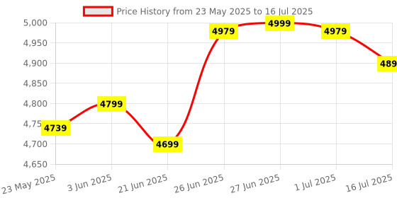 flipkart.com urban terrain Galaxy Pro High Performance Mountain Cycles For Men With Dual Disc Brake 27.5 T (inch) Road Cycle urban terrain Price History Graph from 23 May 2025 to 16 Jul 2025