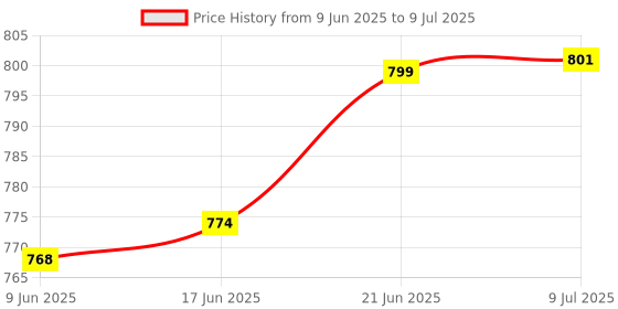 flipkart.com ele espirit Galaxy Projector Light, Remote Control Timer 360° Adjustable Kids Astronaut LED Shower Laser Light ele espirit Price History Graph from 9 Jun 2025 to 9 Jul 2025