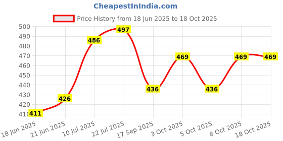 flipkart.com galaxy R410A 180cm R32 High Pressure 6' Charging Line Hose Pipe galaxy Price History Graph from 18 Jun 2025 to 18 Oct 2025
