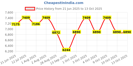 flipkart.com golden bee Galaxy Ride Baby Stroller with Cushioned Seat, Lightweight , for Age 0-3 Years Stroller golden bee Price History Graph from 21 Jun 2025 to 13 Oct 2025