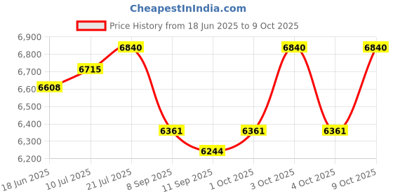 flipkart.com golden bee Galaxy Ride Baby Stroller with Cushioned Seat, Lightweight , for Age 0-3 Years Stroller golden bee Price History Graph from 18 Jun 2025 to 9 Oct 2025