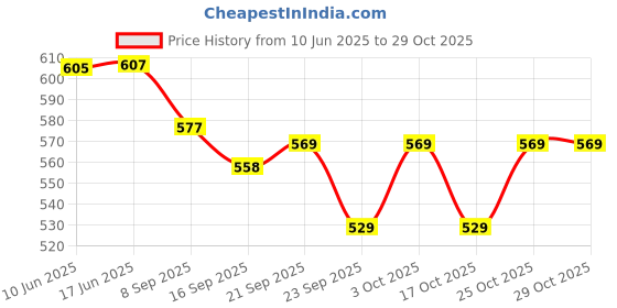 flipkart.com cartspace Galaxy Rose Flowe Crystal Rose GIFT ROSE TEDDY WITH ROSE Table Lamp cartspace Price History Graph from 10 Jun 2025 to 28 Oct 2025